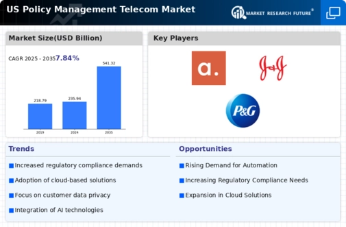 US Policy Management Telecom Market Infographic