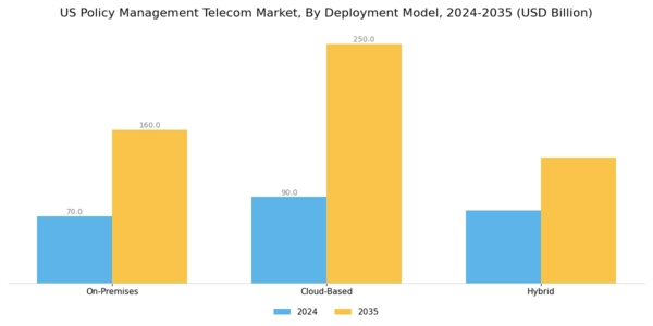 US Policy Management Telecom Market Segment Image 1