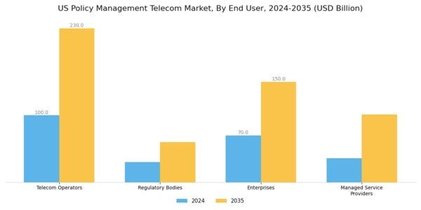 US Policy Management Telecom Market Segment Image 2