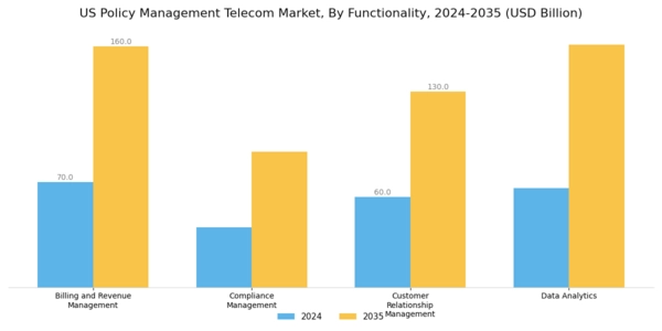 US Policy Management Telecom Market Segment Image 3
