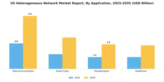 US Heterogeneous Network Market Segment Image 0