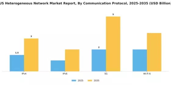 US Heterogeneous Network Market Segment Image 1