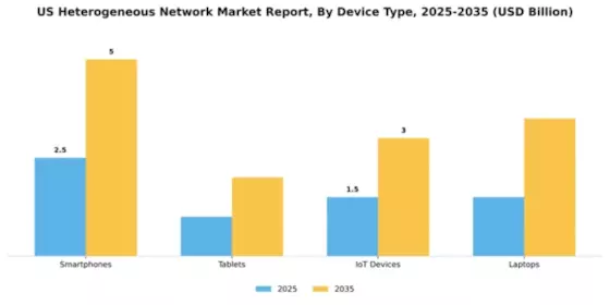 US Heterogeneous Network Market Segment Image 2