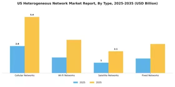 US Heterogeneous Network Market Segment Image 3