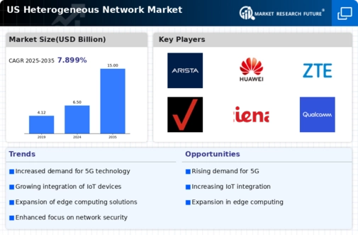 US Heterogeneous Network Market Infographic