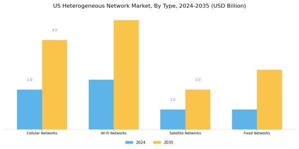 US Heterogeneous Network Market Segment Image 0