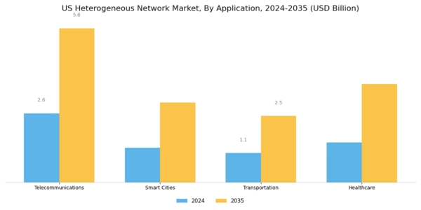 US Heterogeneous Network Market Segment Image 1