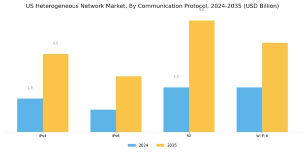 US Heterogeneous Network Market Segment Image 3
