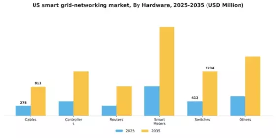 US Smart Grid Networking Market Segment Image 0