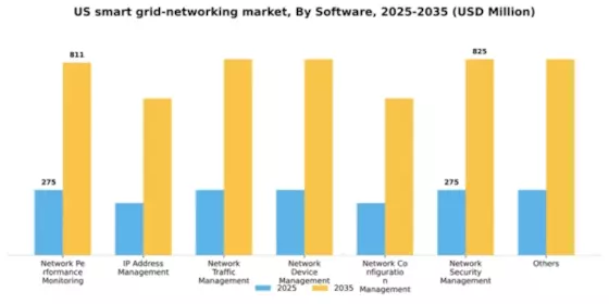 US Smart Grid Networking Market Segment Image 2