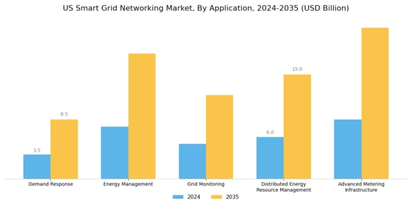 US Smart Grid Networking Market Segment Image 0