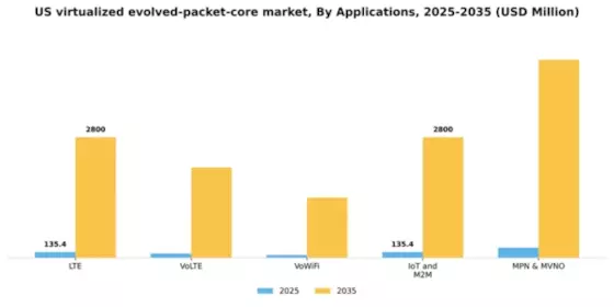 US Virtualized Evolved Packet Core Market Segment Image 0