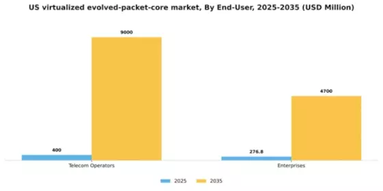US Virtualized Evolved Packet Core Market Segment Image 3