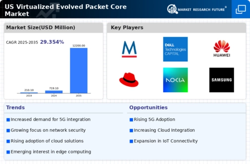 US Virtualized Evolved Packet Core Market Infographic