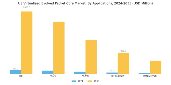 US Virtualized Evolved Packet Core Market Segment Image 2