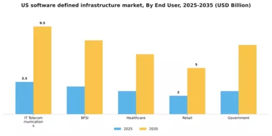 US Software Defined Infrastructure Market Segment Image 1