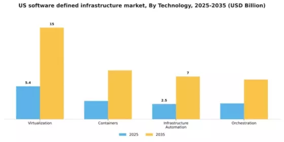 US Software Defined Infrastructure Market Segment Image 2