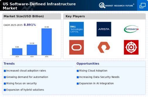 US Software Defined Infrastructure Market Infographic