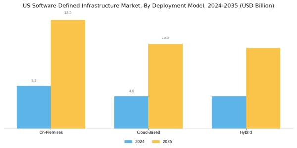 US Software Defined Infrastructure Market Segment Image 1