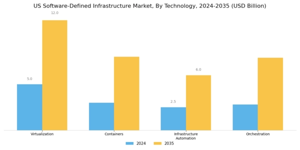 US Software Defined Infrastructure Market Segment Image 2