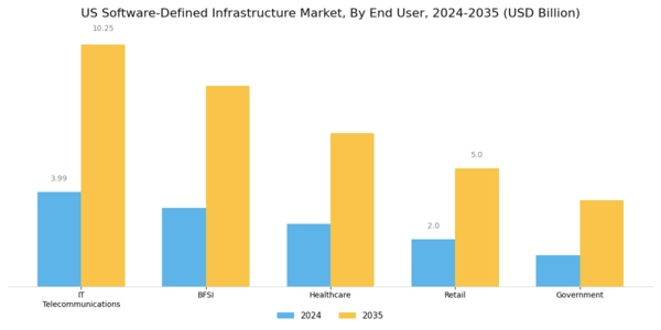 US Software Defined Infrastructure Market Segment Image 3