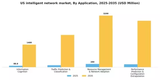 US Intelligent Network Market Segment Image 0