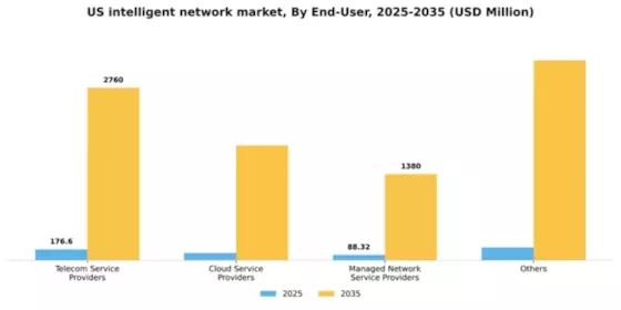 US Intelligent Network Market Segment Image 1