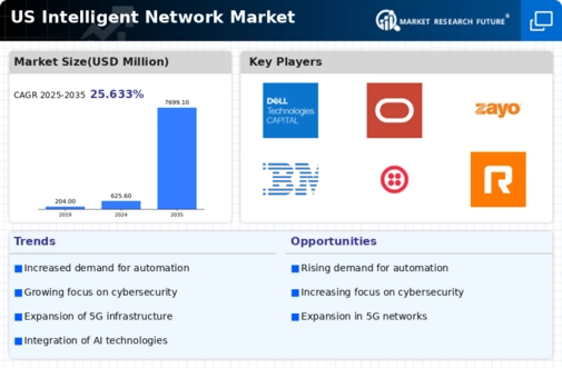 US Intelligent Network Market Infographic