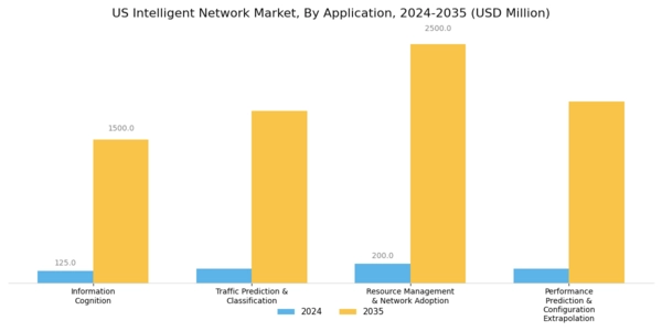 US Intelligent Network Market Segment Image 0
