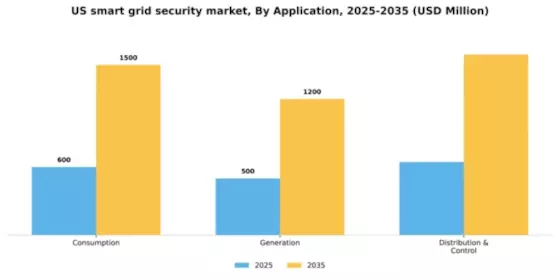 US Smart Grid Security Market Segment Image 0