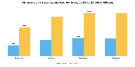 US Smart Grid Security Market Segment Image 2