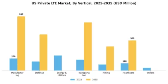 US Private LTE Market Segment Image 2