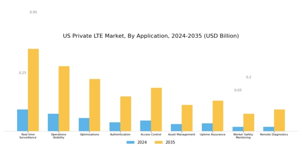 US Private LTE Market Segment Image 2