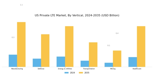 US Private LTE Market Segment Image 3