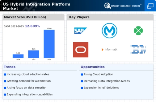 US Hybrid Integration Platform Market Infographic