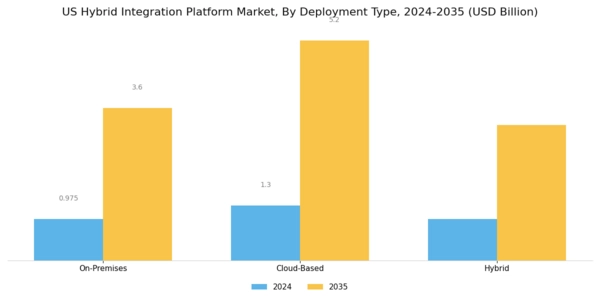 US Hybrid Integration Platform Market Segment Image 0