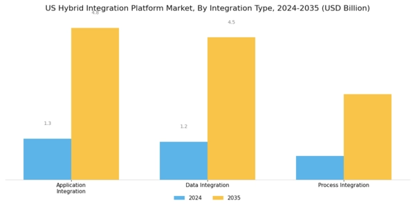 US Hybrid Integration Platform Market Segment Image 1
