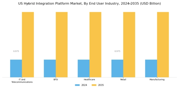 US Hybrid Integration Platform Market Segment Image 2