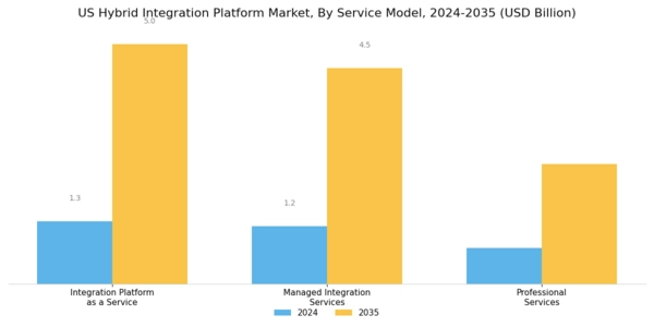 US Hybrid Integration Platform Market Segment Image 3
