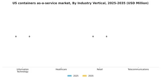 US Containers as a Service Market Segment Image 2