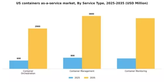 US Containers as a Service Market Segment Image 3