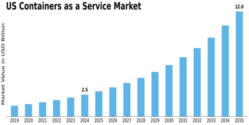 US Containers as a Service Market Size