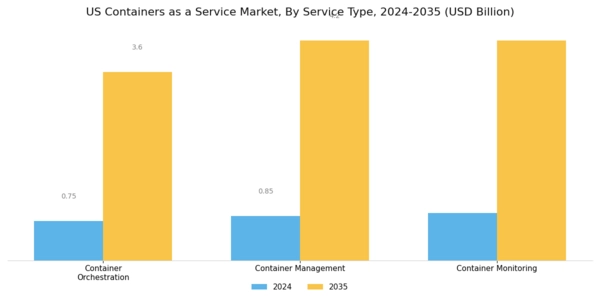 US Containers as a Service Market Segment Image 1