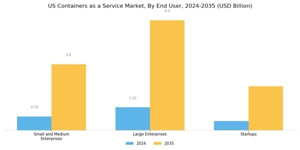 US Containers as a Service Market Segment Image 2