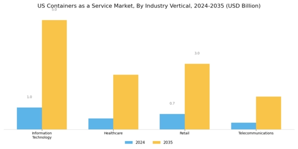 US Containers as a Service Market Segment Image 3