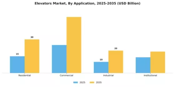 Elevators Market Segment Image 0