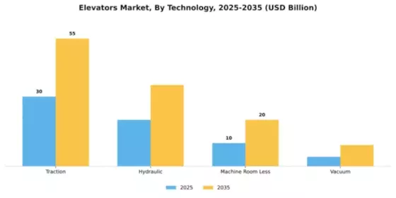 Elevators Market Segment Image 3