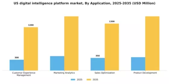 US Digital Intelligence Platform Market Segment Image 0