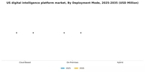 US Digital Intelligence Platform Market Segment Image 1