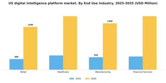 US Digital Intelligence Platform Market Segment Image 2